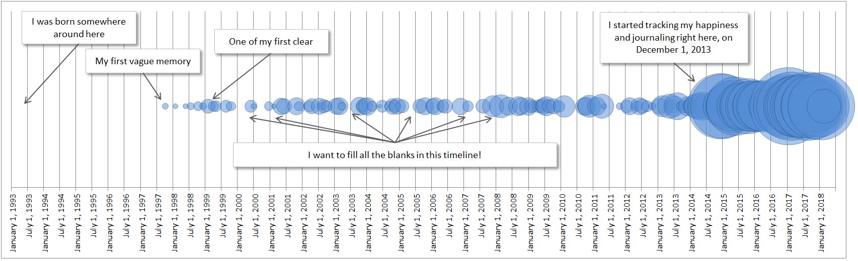 Filling in the blanks timeline of my life Remembering memories, Filling in the blanks timeline of my life