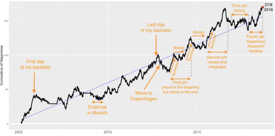 alejandro cencerrado happiness graph 13 years data