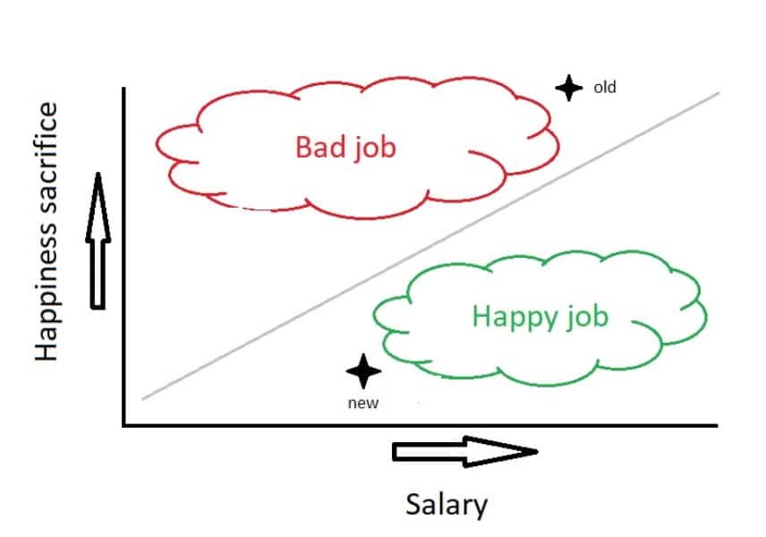 happiness sacrifice at work simple paint