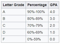 Grading on a scale from A to F