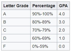 Grading on a scale from A to F