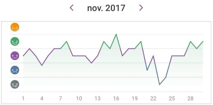 My experiences tracking happiness