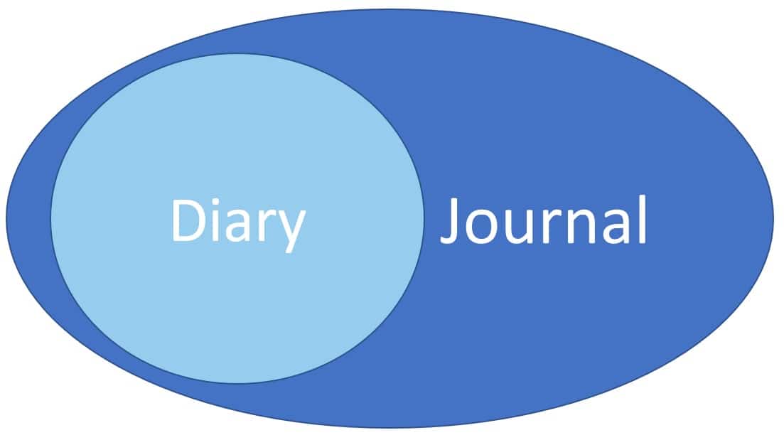 Diary vs. journal what's the difference picture