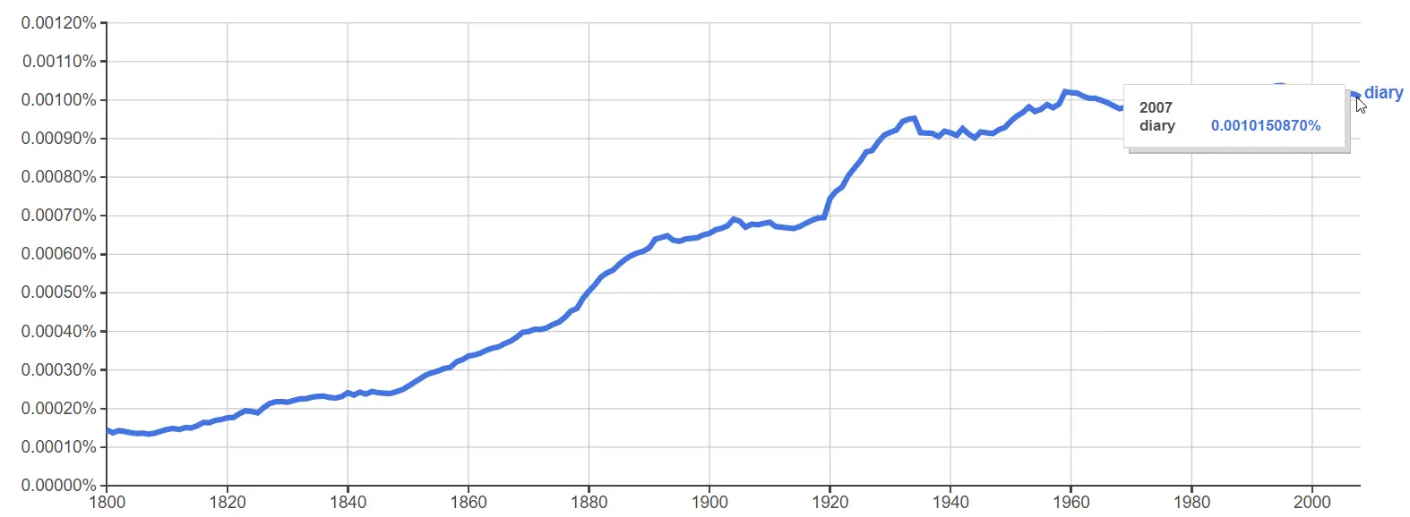 Google ngrams for the word diary Google ngrams for the word journal