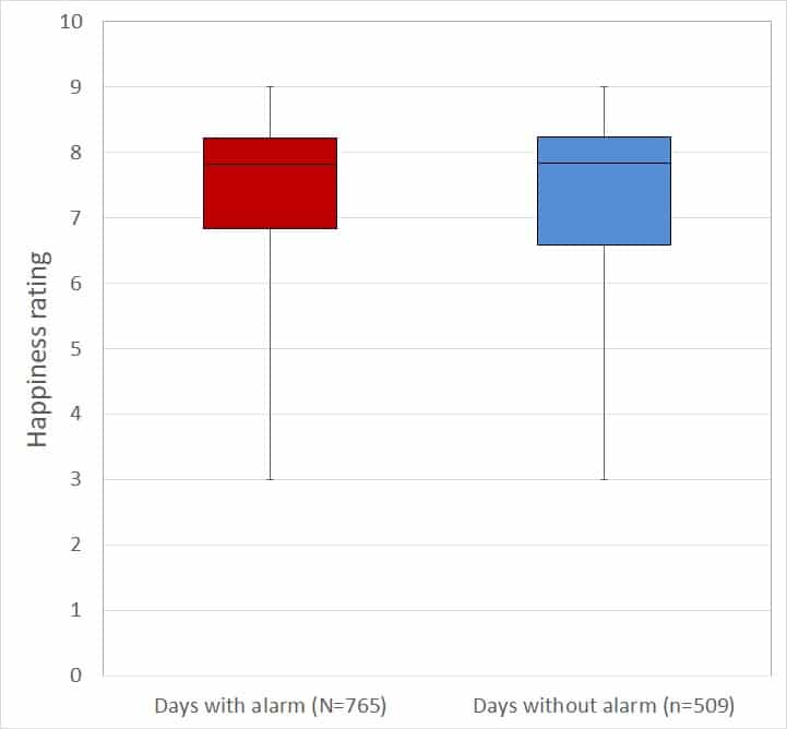 Happy mornings with alarms box plot