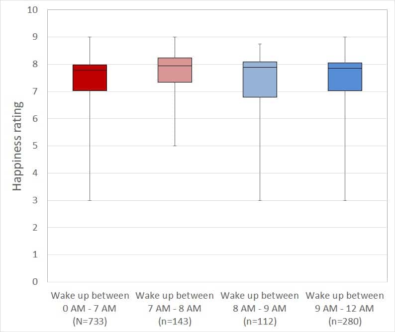Happy mornings box plot with wake up times
