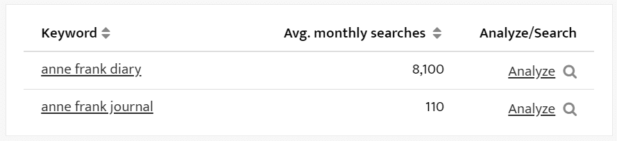 keyword volume anne frank diary vs journal