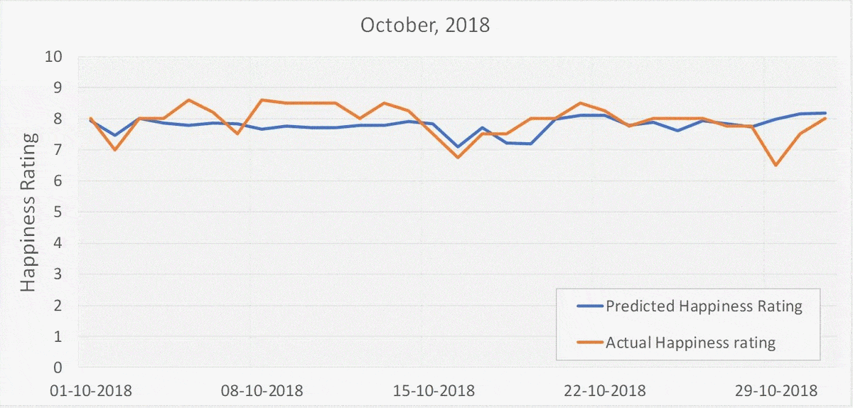 Happiness prediction model uncalibrated october 2018