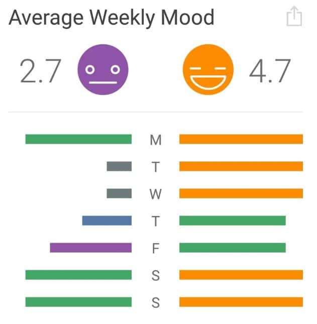 daylio review daily average mood comparison