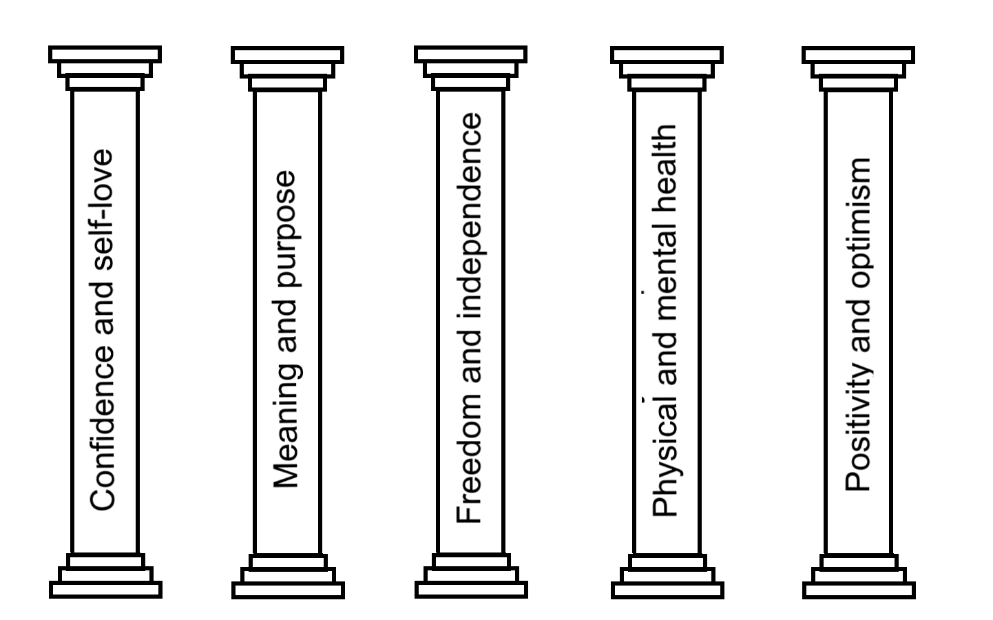 pillars of happiness