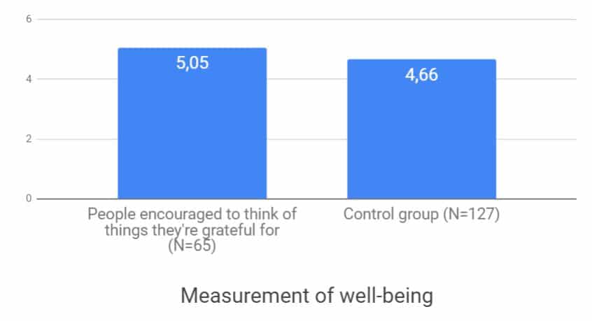 gratitude and happiness survey results