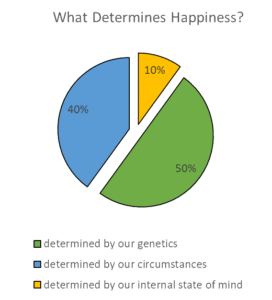 50-40-10 rule happiness pie 1