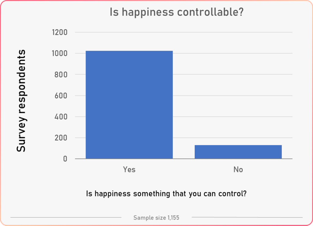 can happiness be controlled general results tracking happiness survey study 2020