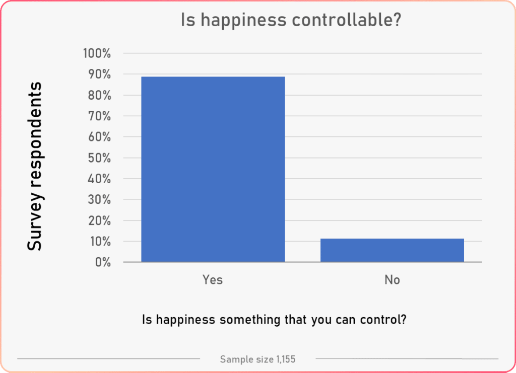 can happiness be controlled general results tracking happiness survey study 2020 percent