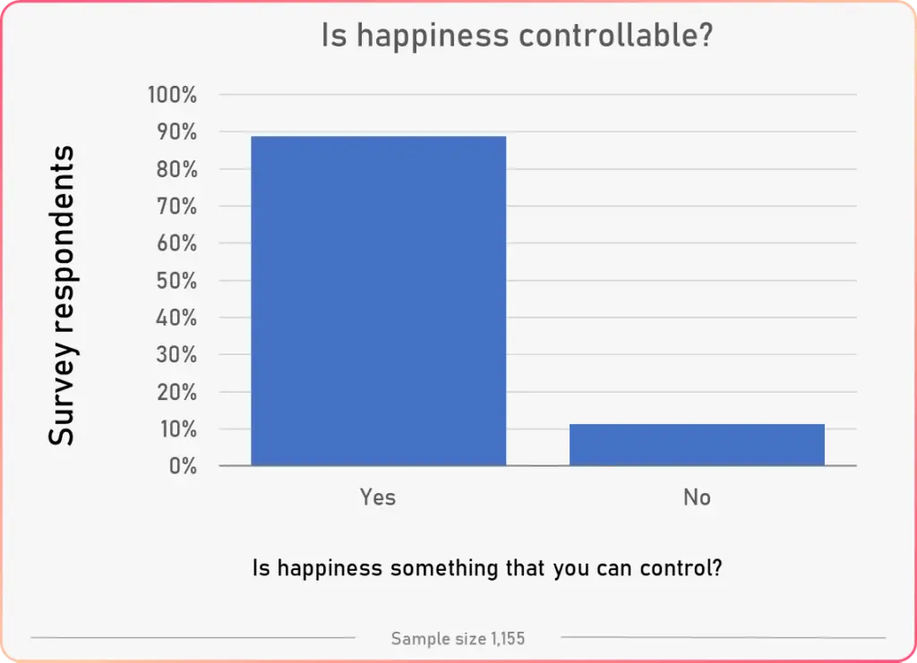 can happiness be controlled general results tracking happiness survey study 2020 percent