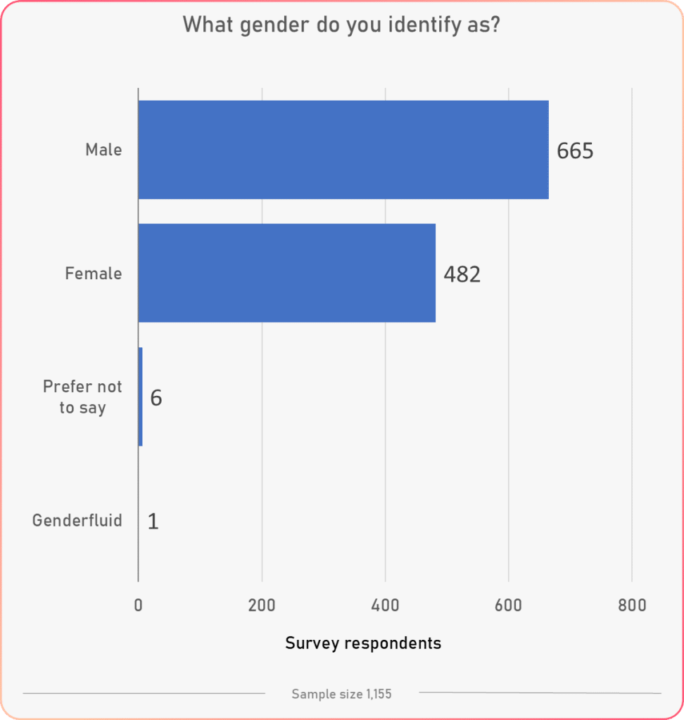 gender general results tracking happiness survey study 2020