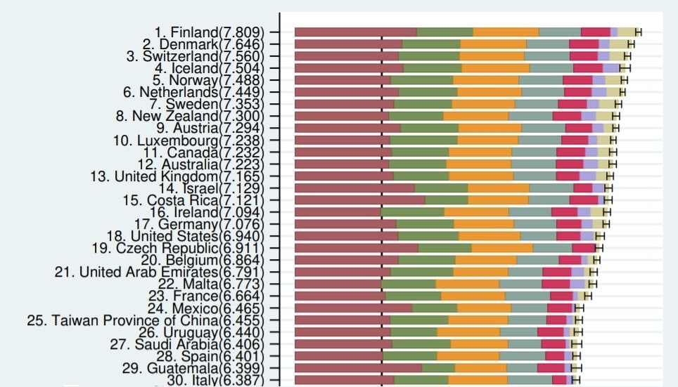 world happiness report life ladder countries 2017-2019