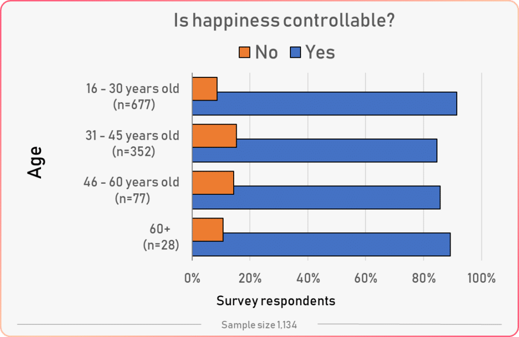 control over happiness vs age