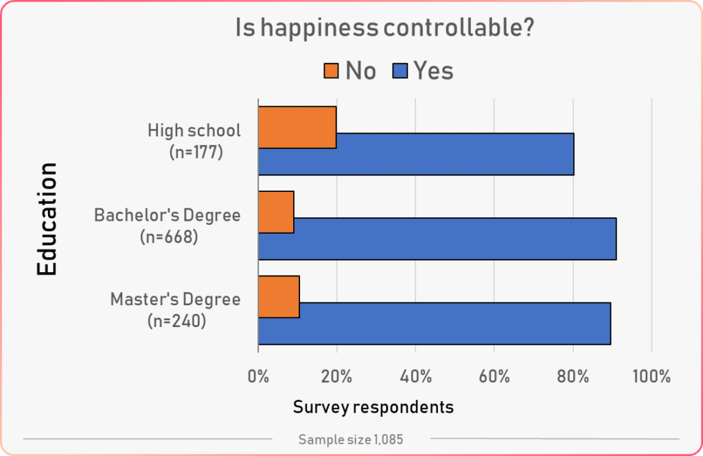 control over happiness vs education