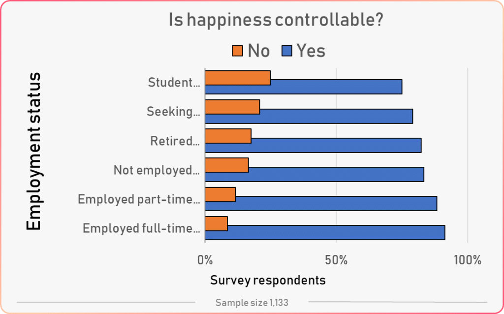 control over happiness vs employment