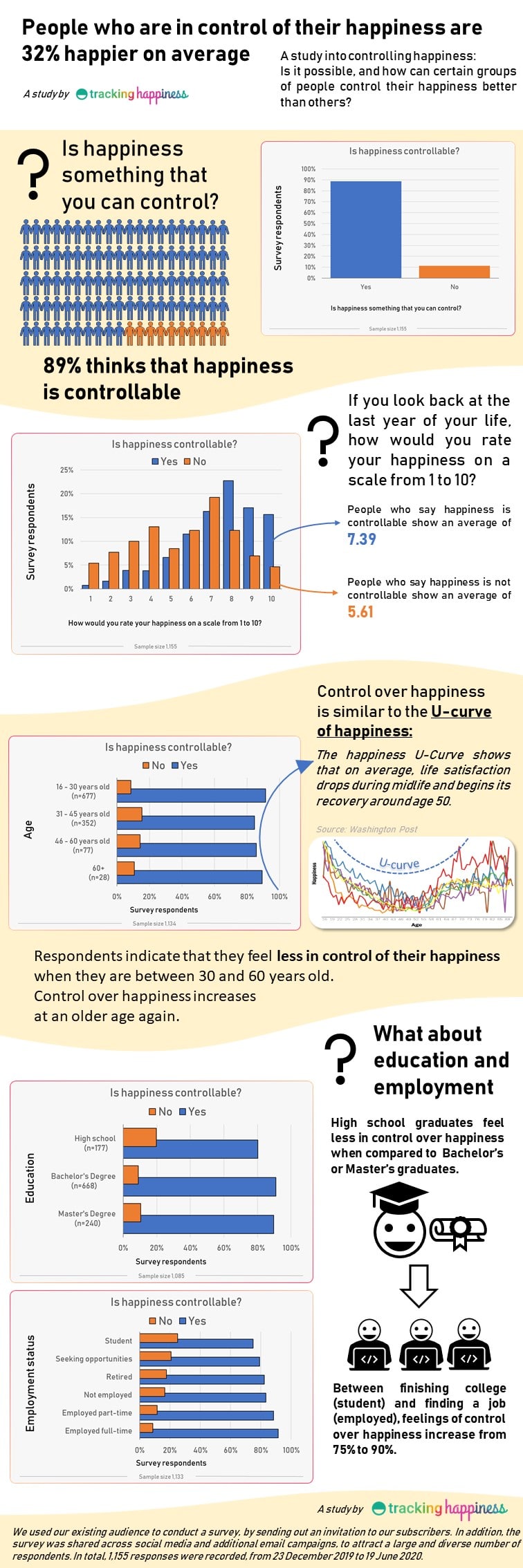 infographic of results of our study about controlling happiness