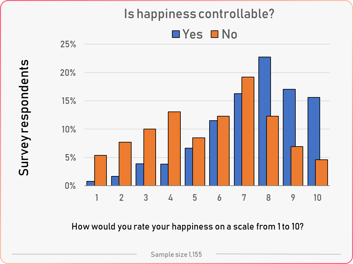 research on happiness