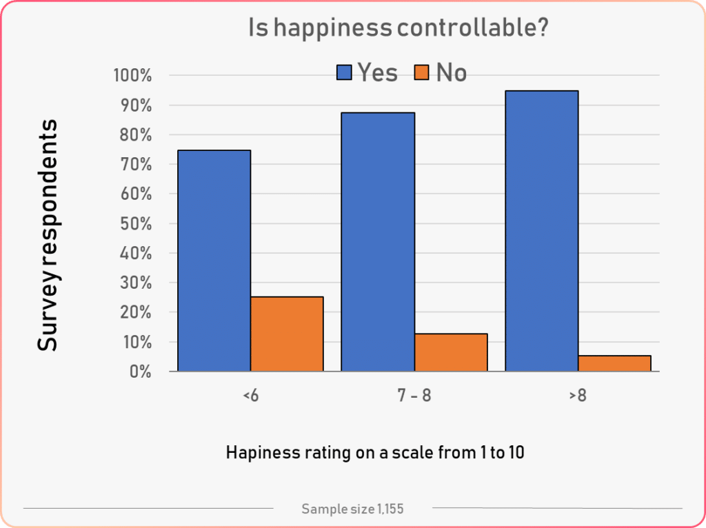 happiness-rating-groups-vs-is-happiness-controllable