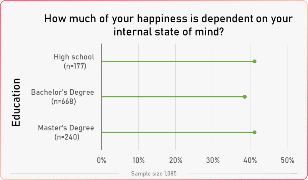 average state of mind vs education