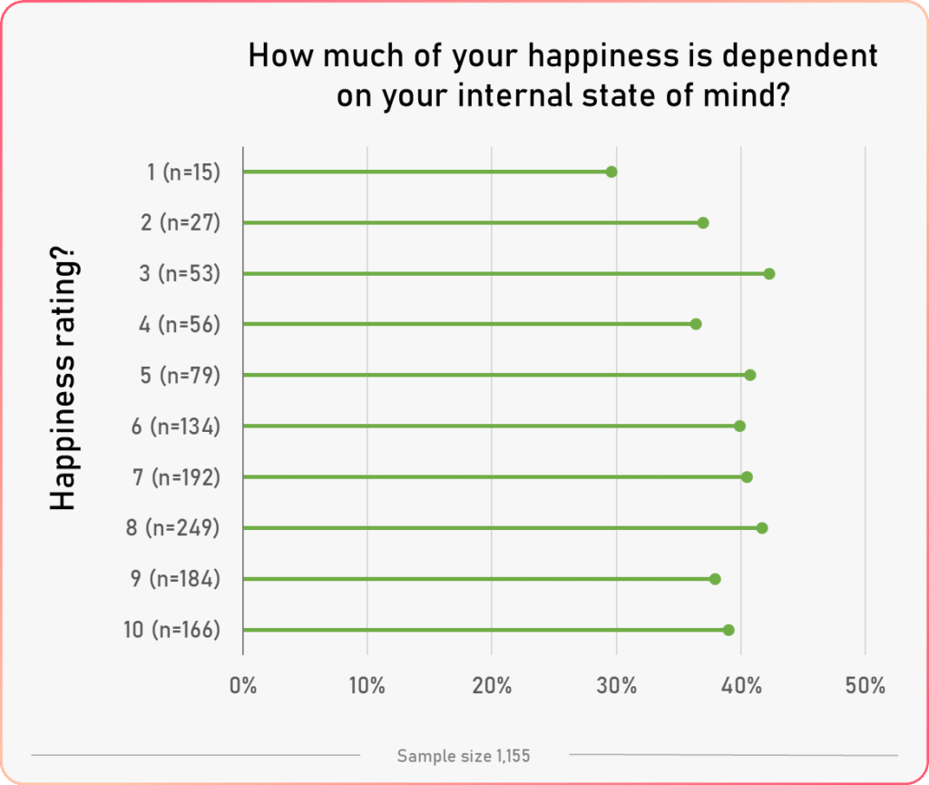 average state of mind vs happiness rating