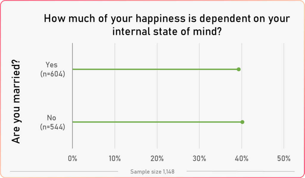 average state of mind vs marriage