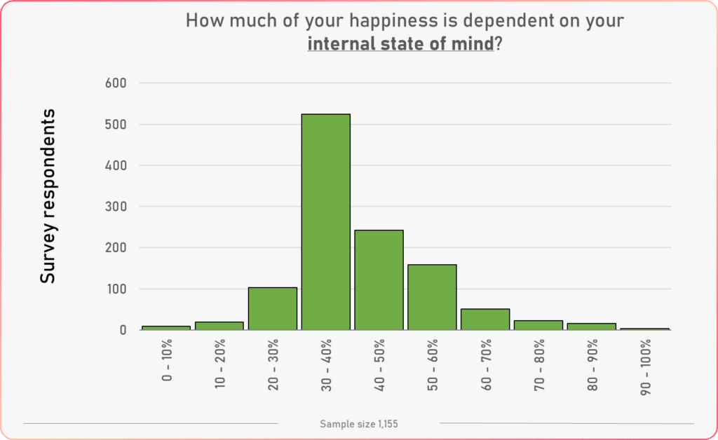 state of mind happiness factor histogram