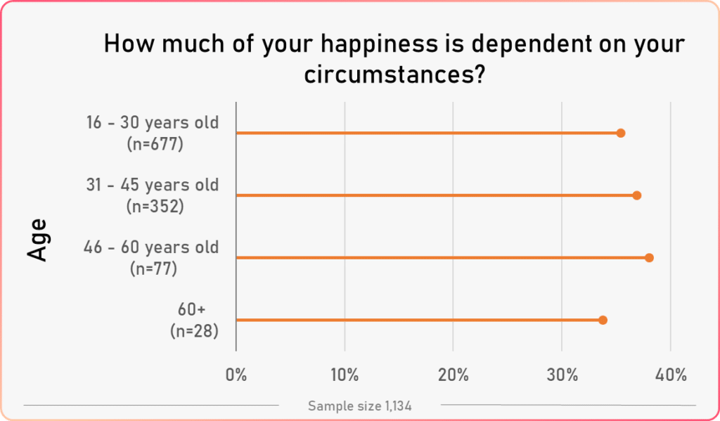 average circumstances happiness vs age