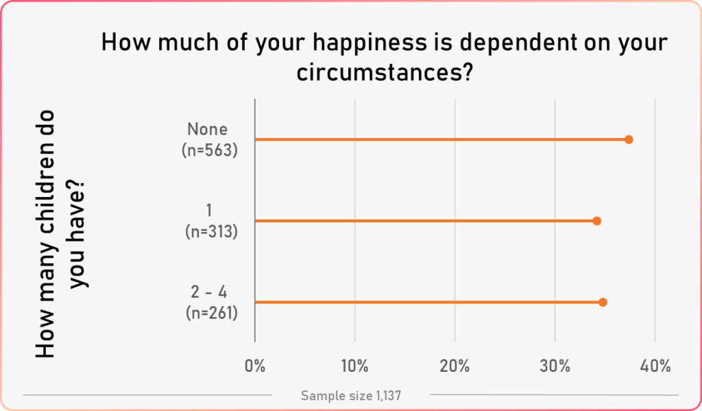 average circumstances happiness vs children
