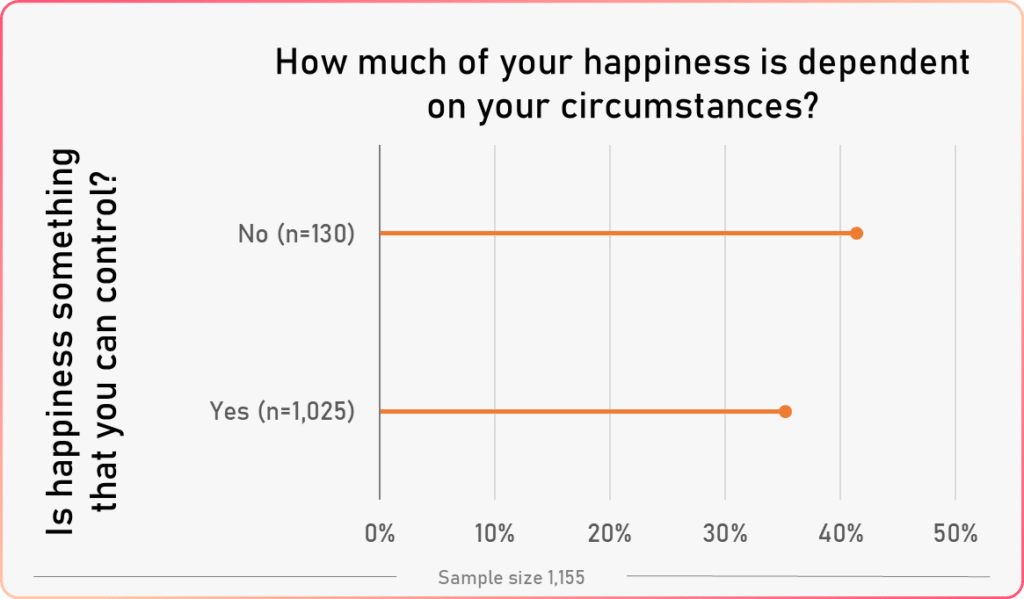 average circumstances happiness vs controlling happiness