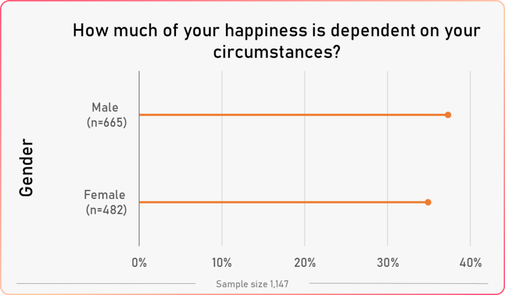average circumstances happiness vs gender
