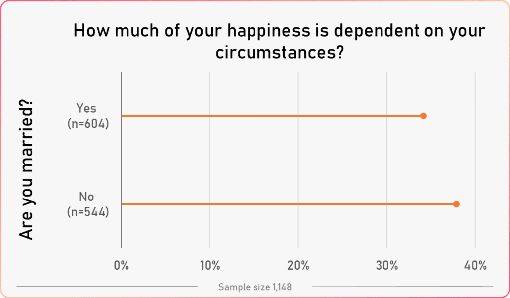 average circumstances happiness vs marital status