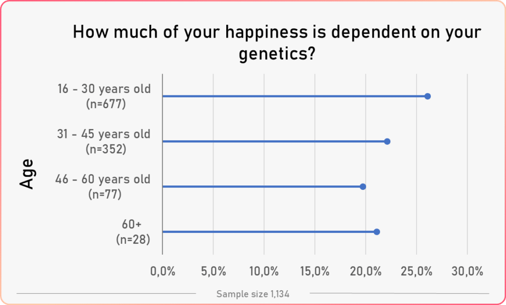 average genetics happiness vs age