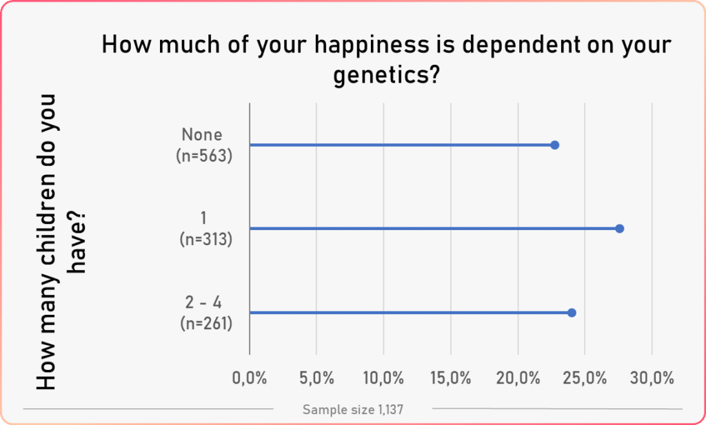 average genetics happiness vs children