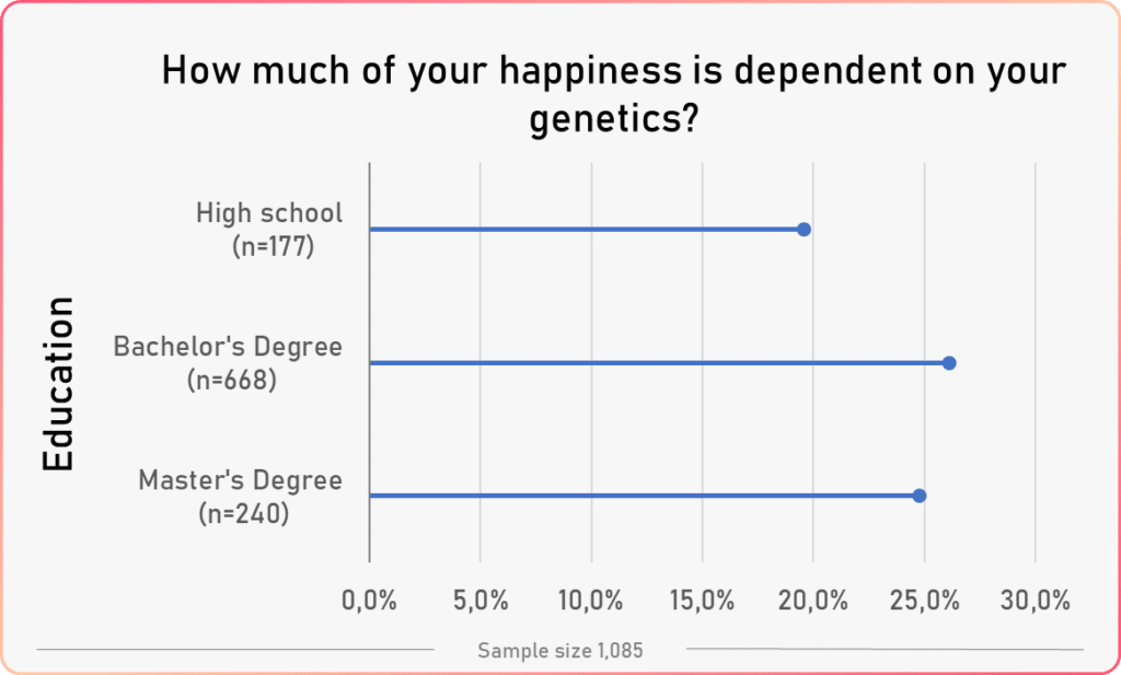 average genetics happiness vs education