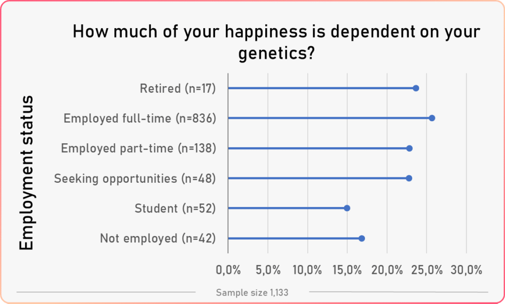average genetics happiness vs employment status