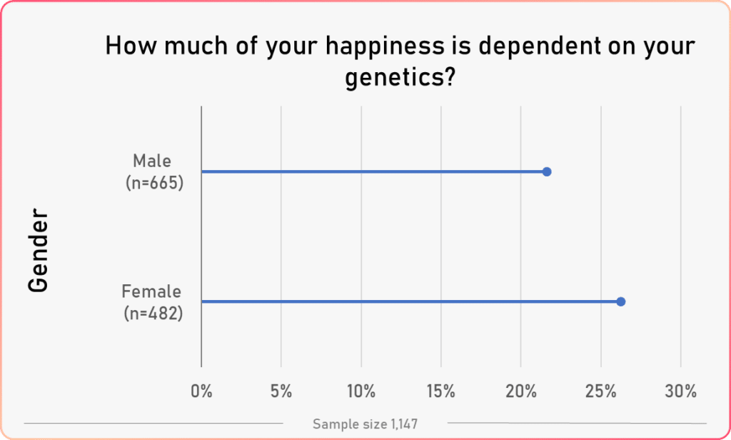 average genetics happiness vs gender