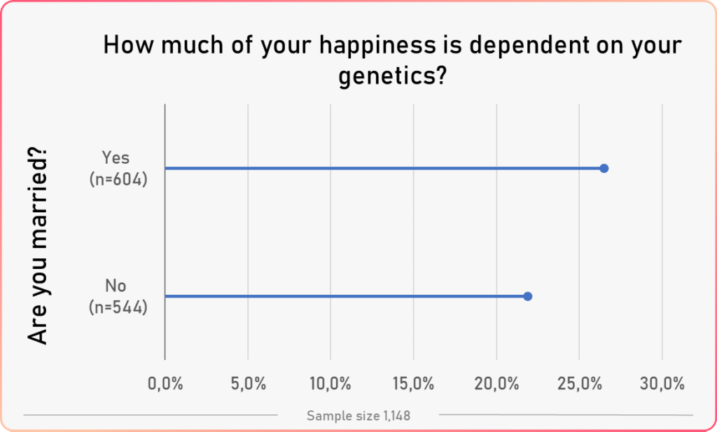 average genetics happiness vs marital status