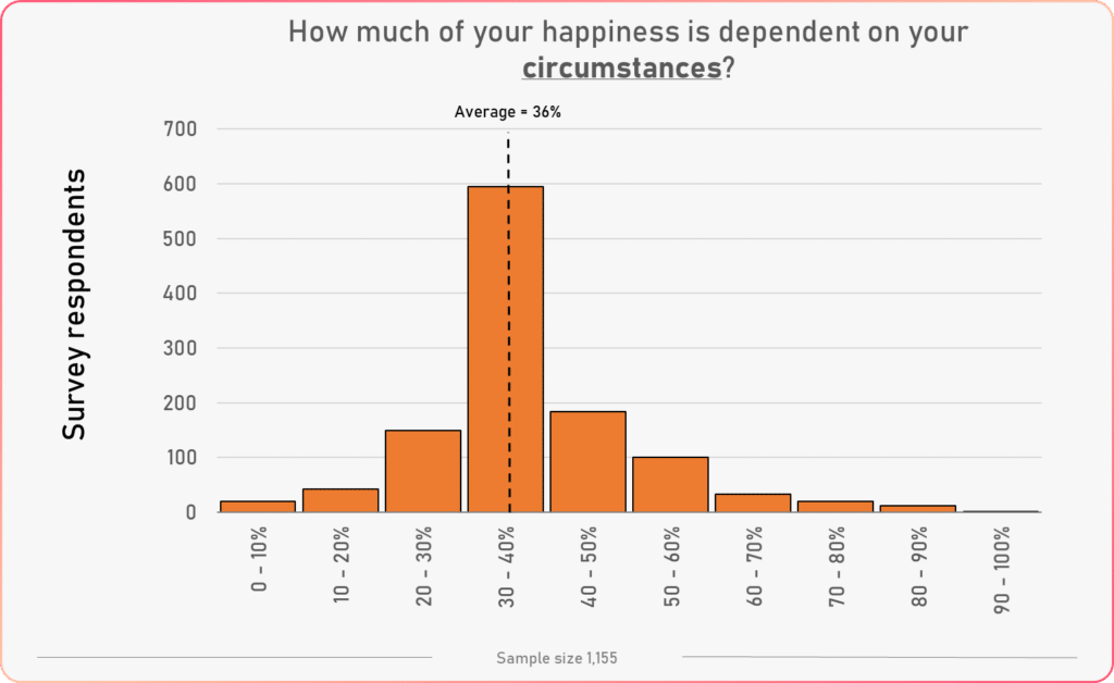 circumstances happiness factor histogram