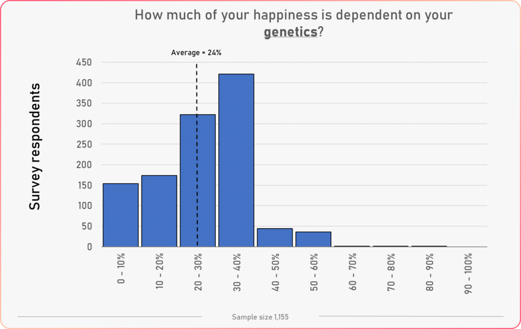 genetics happiness factor histogram