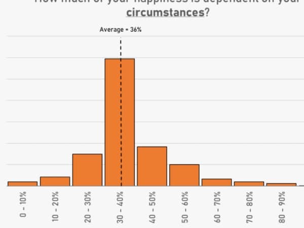 happiness study circumstantial featured