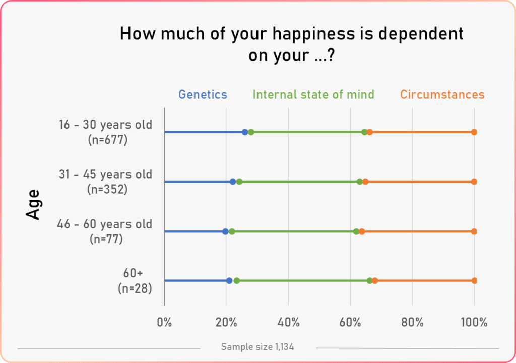 happiness factors vs age