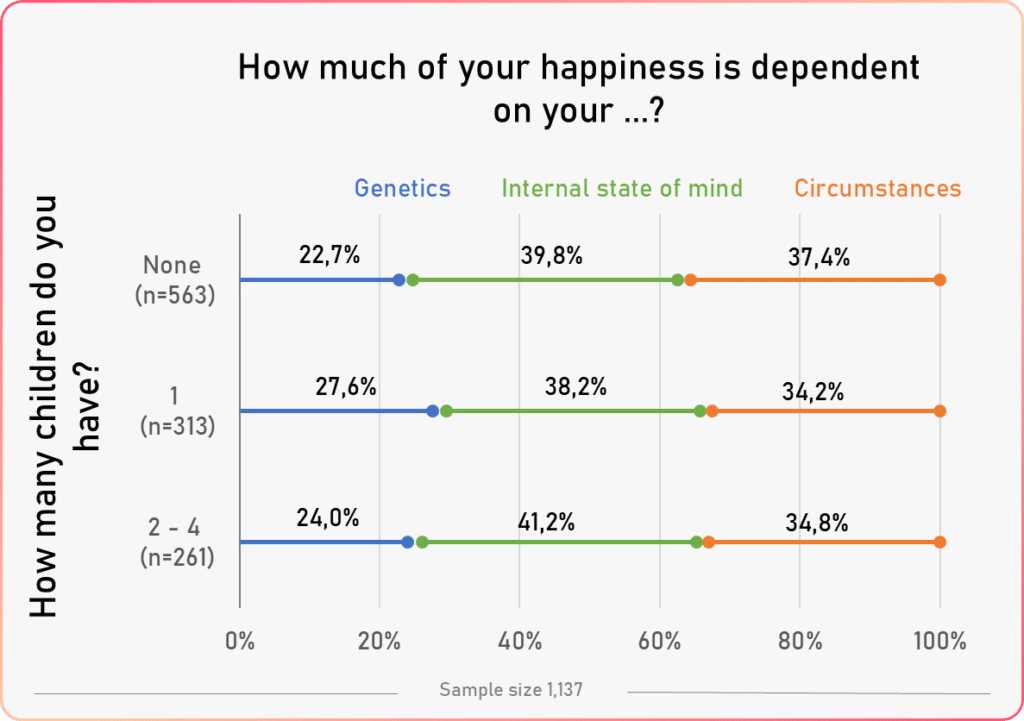 happiness factors vs children 1