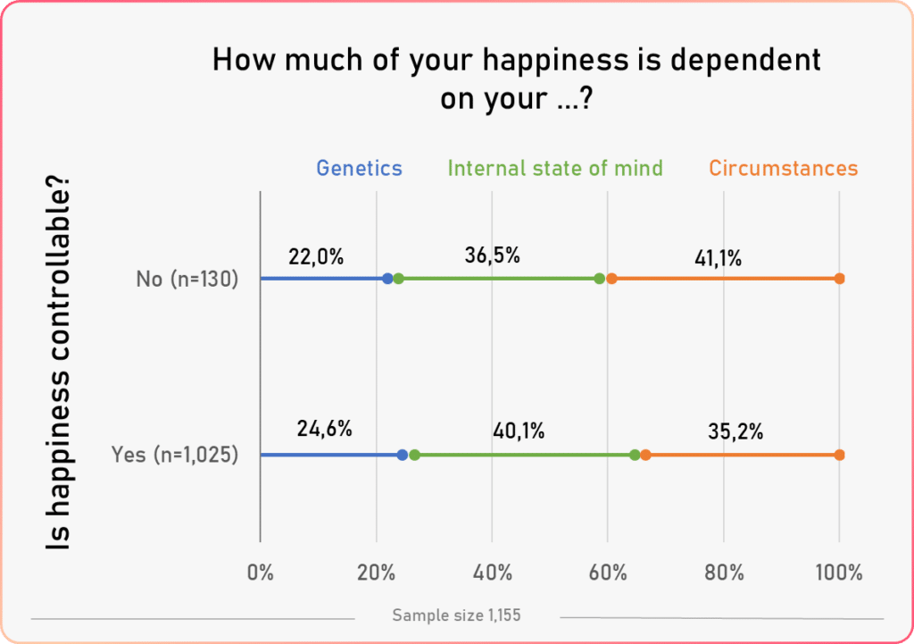happiness factors vs controlling happiness