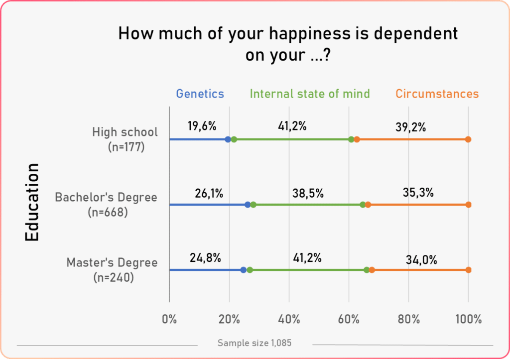 happiness factors vs education 1
