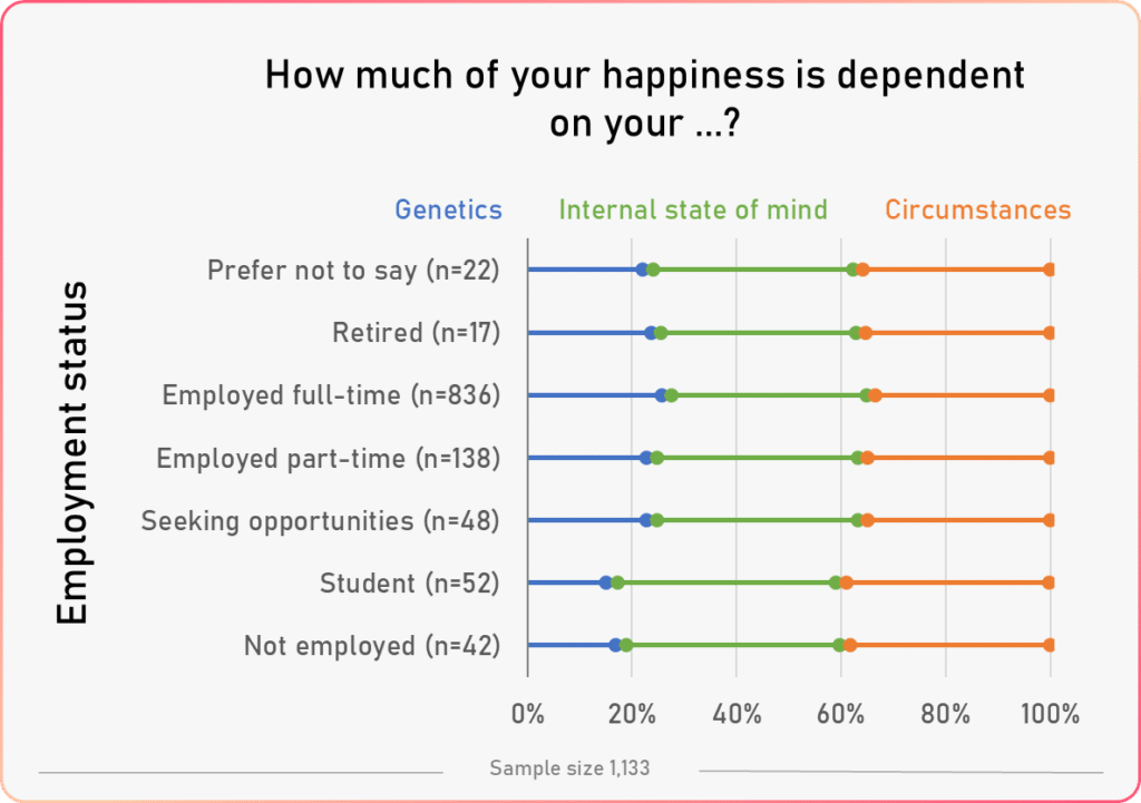 happiness factors vs employment status 1